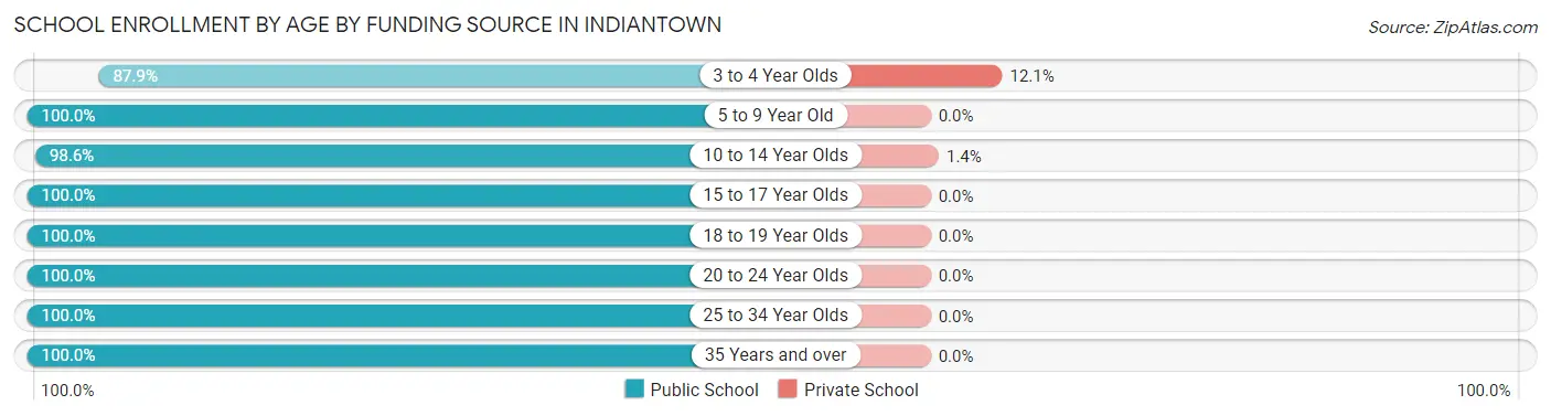 School Enrollment by Age by Funding Source in Indiantown