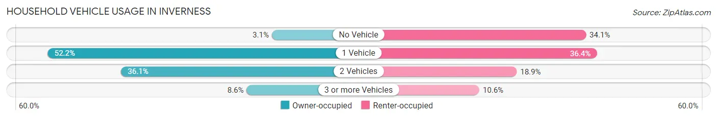 Household Vehicle Usage in Inverness