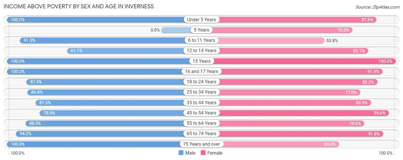 Income Above Poverty by Sex and Age in Inverness