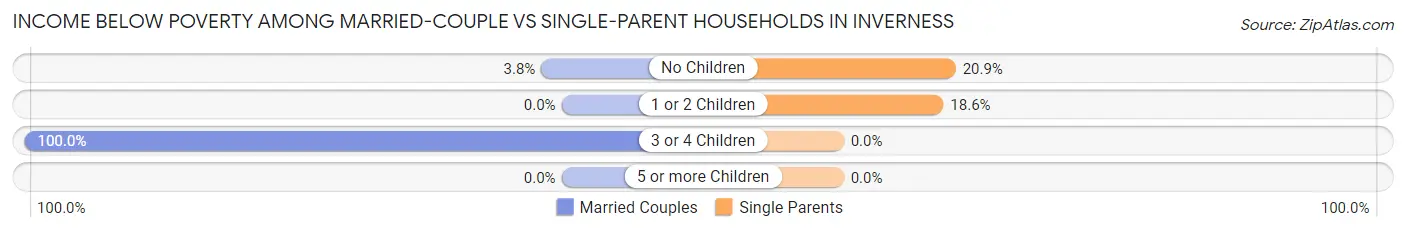 Income Below Poverty Among Married-Couple vs Single-Parent Households in Inverness
