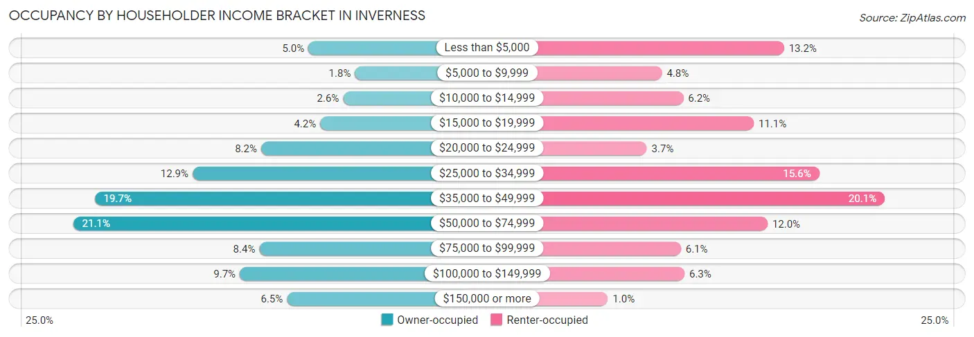 Occupancy by Householder Income Bracket in Inverness