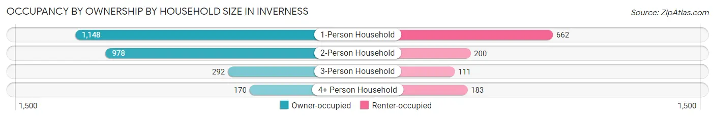 Occupancy by Ownership by Household Size in Inverness