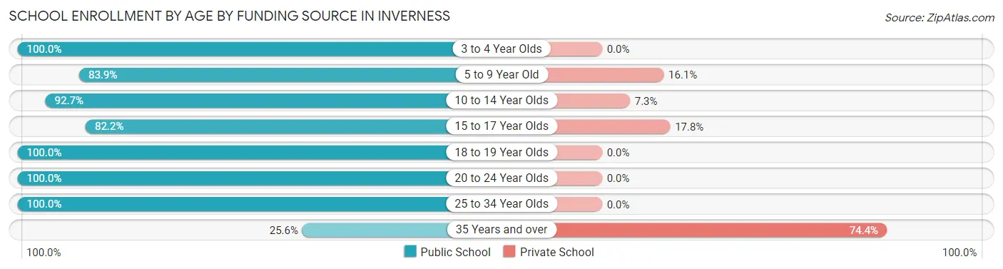 School Enrollment by Age by Funding Source in Inverness