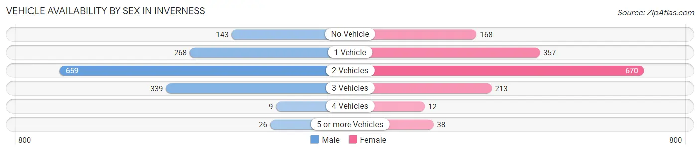 Vehicle Availability by Sex in Inverness