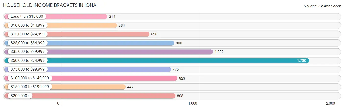 Household Income Brackets in Iona