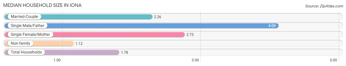 Median Household Size in Iona