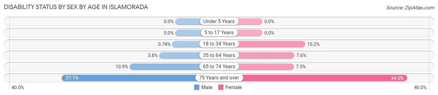 Disability Status by Sex by Age in Islamorada