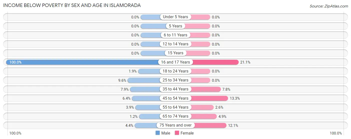 Income Below Poverty by Sex and Age in Islamorada
