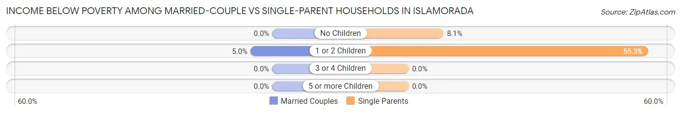 Income Below Poverty Among Married-Couple vs Single-Parent Households in Islamorada