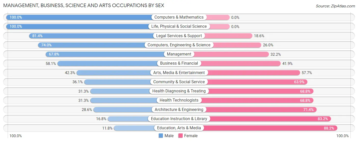 Management, Business, Science and Arts Occupations by Sex in Islamorada