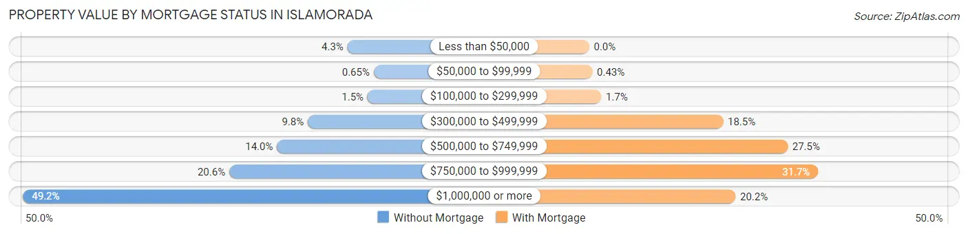 Property Value by Mortgage Status in Islamorada