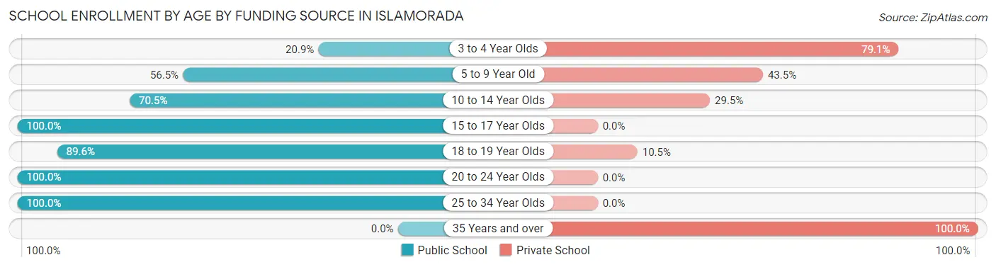 School Enrollment by Age by Funding Source in Islamorada
