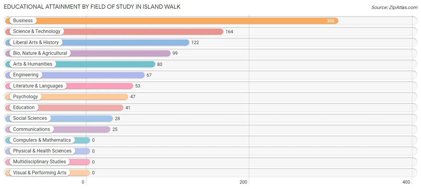 Educational Attainment by Field of Study in Island Walk