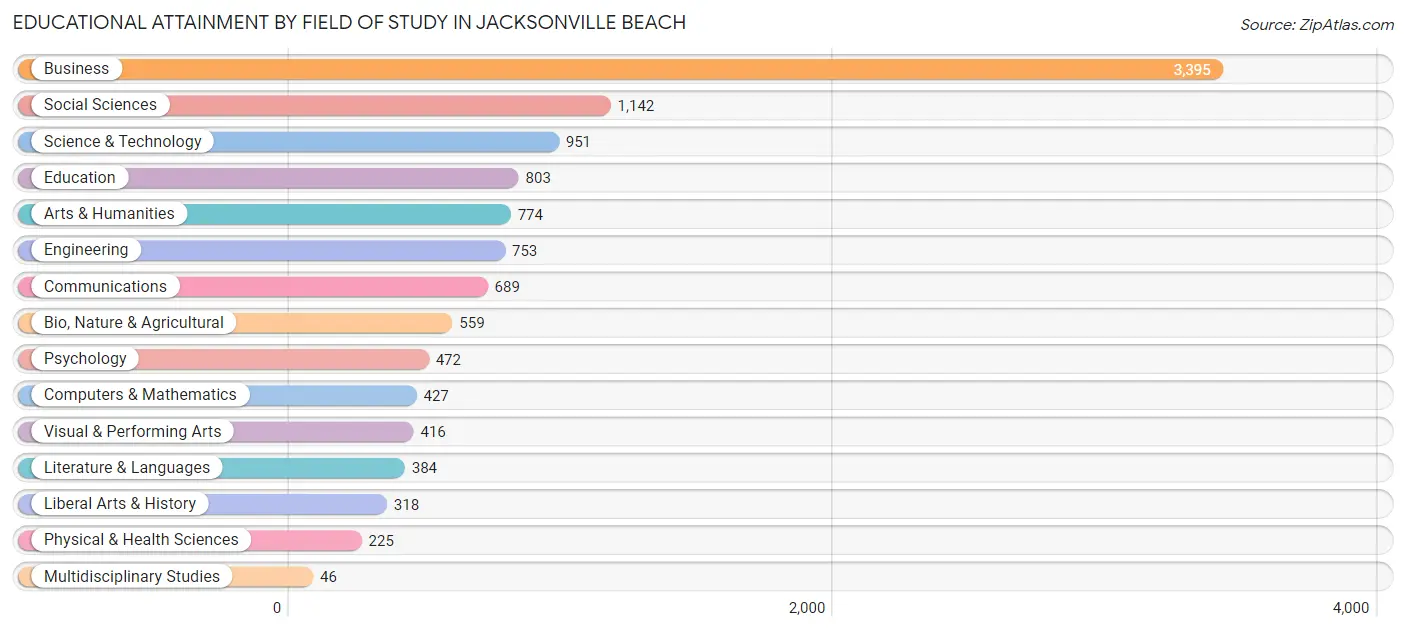 Educational Attainment by Field of Study in Jacksonville Beach