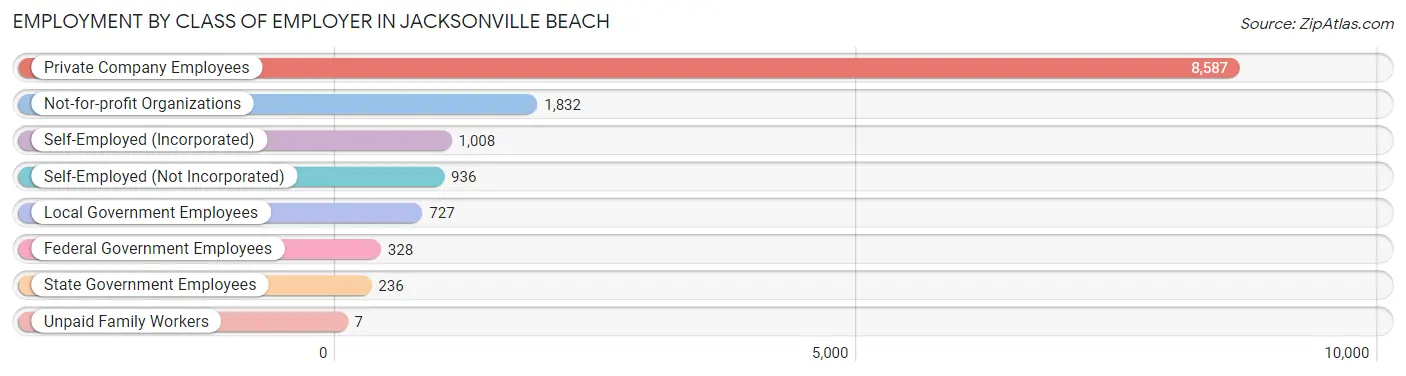 Employment by Class of Employer in Jacksonville Beach