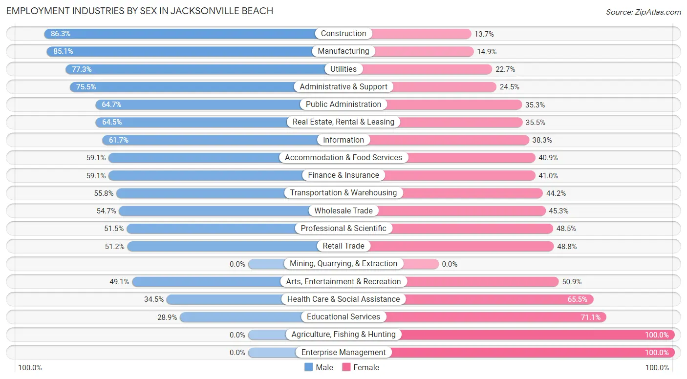 Employment Industries by Sex in Jacksonville Beach