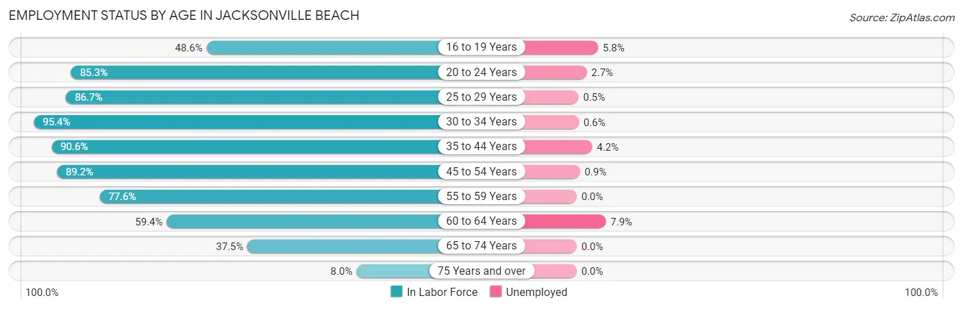 Employment Status by Age in Jacksonville Beach