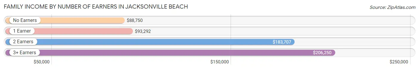 Family Income by Number of Earners in Jacksonville Beach