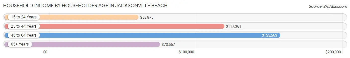 Household Income by Householder Age in Jacksonville Beach