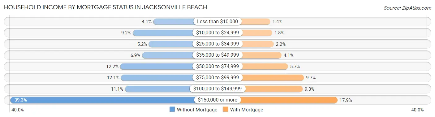 Household Income by Mortgage Status in Jacksonville Beach