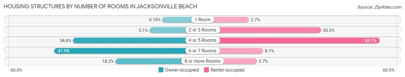 Housing Structures by Number of Rooms in Jacksonville Beach