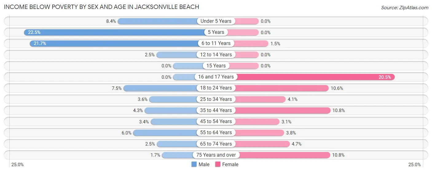 Income Below Poverty by Sex and Age in Jacksonville Beach