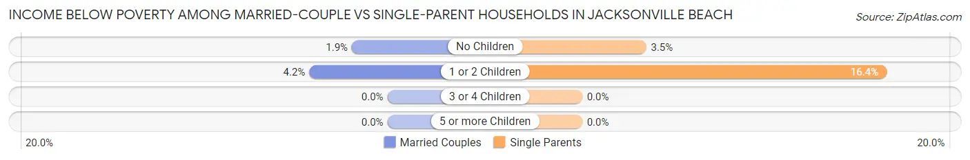 Income Below Poverty Among Married-Couple vs Single-Parent Households in Jacksonville Beach