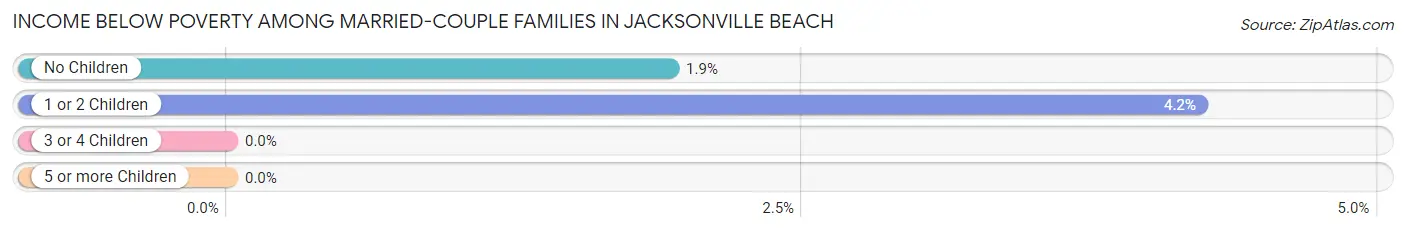 Income Below Poverty Among Married-Couple Families in Jacksonville Beach