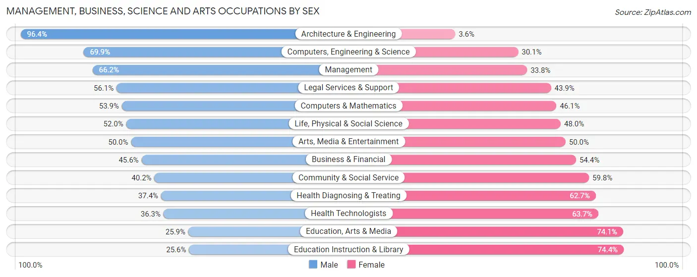 Management, Business, Science and Arts Occupations by Sex in Jacksonville Beach