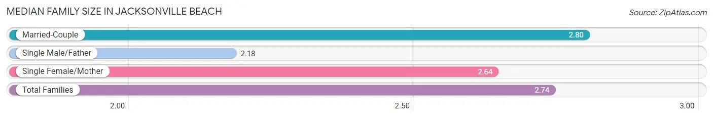 Median Family Size in Jacksonville Beach