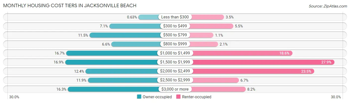 Monthly Housing Cost Tiers in Jacksonville Beach