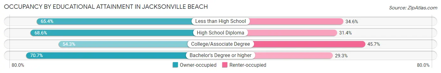 Occupancy by Educational Attainment in Jacksonville Beach
