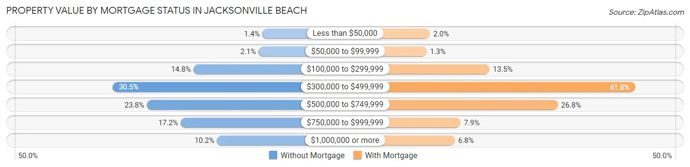 Property Value by Mortgage Status in Jacksonville Beach