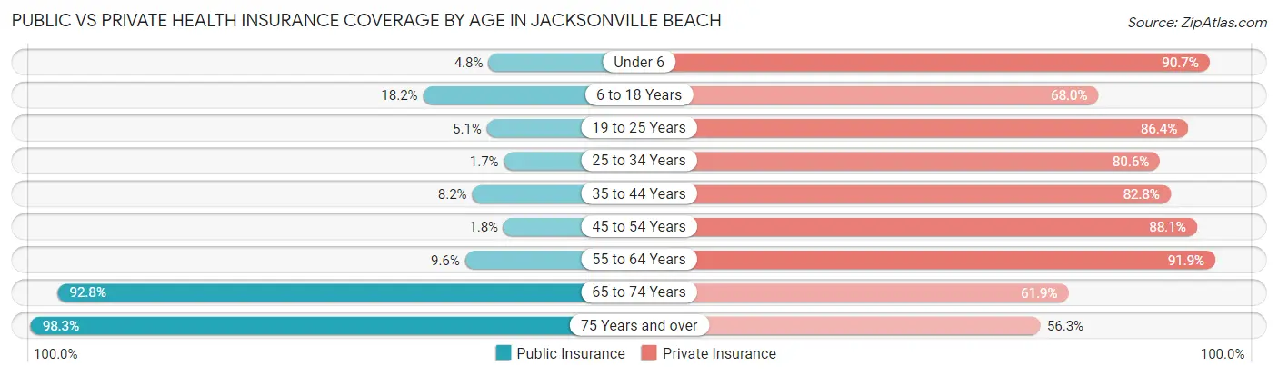 Public vs Private Health Insurance Coverage by Age in Jacksonville Beach