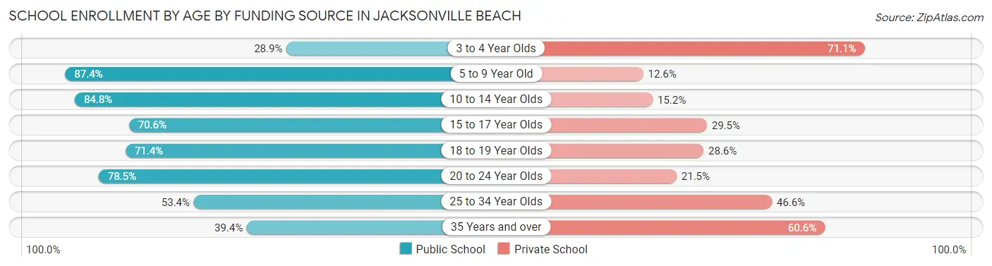 School Enrollment by Age by Funding Source in Jacksonville Beach