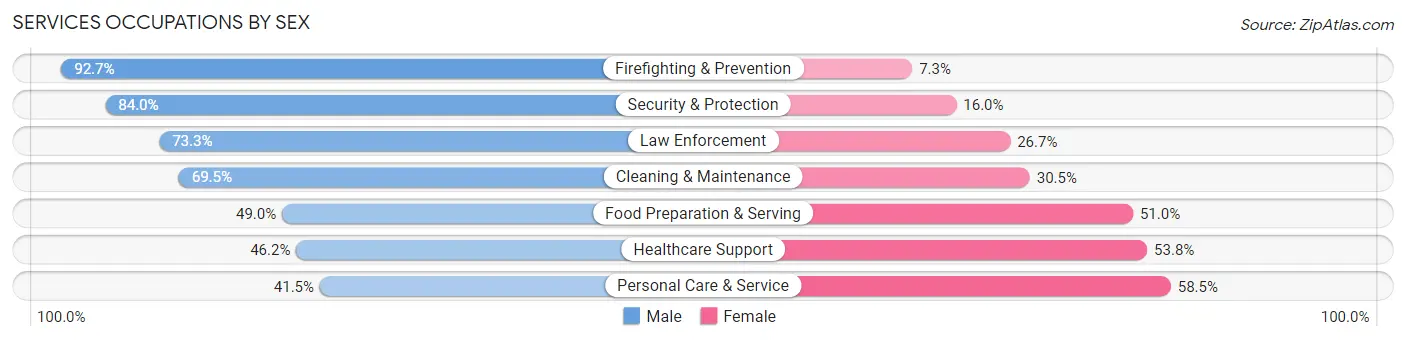 Services Occupations by Sex in Jacksonville Beach