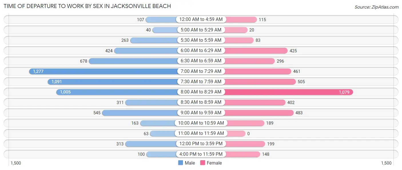 Time of Departure to Work by Sex in Jacksonville Beach