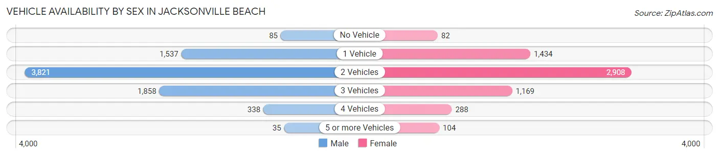 Vehicle Availability by Sex in Jacksonville Beach