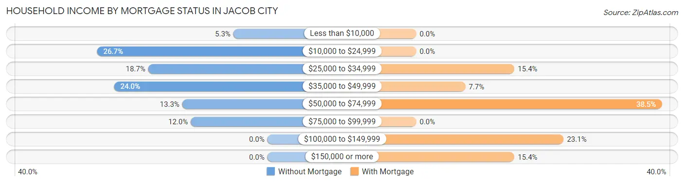 Household Income by Mortgage Status in Jacob City