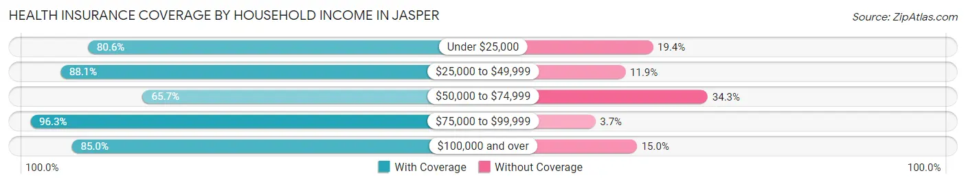 Health Insurance Coverage by Household Income in Jasper