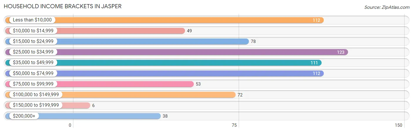 Household Income Brackets in Jasper