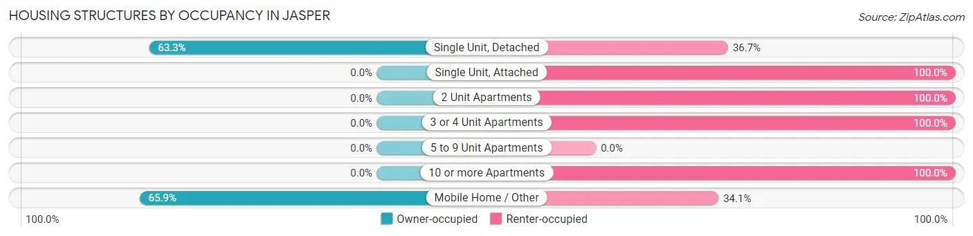 Housing Structures by Occupancy in Jasper