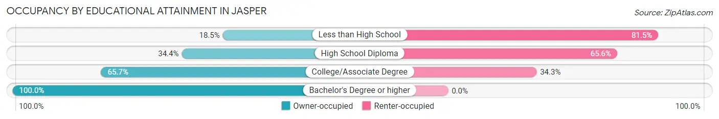 Occupancy by Educational Attainment in Jasper