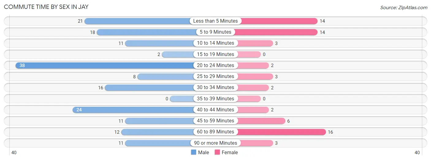 Commute Time by Sex in Jay