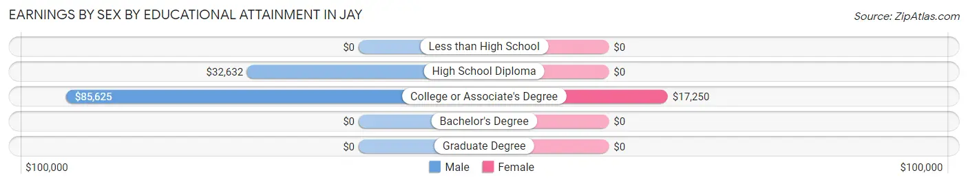Earnings by Sex by Educational Attainment in Jay