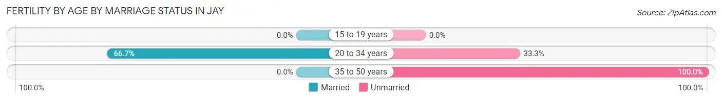 Female Fertility by Age by Marriage Status in Jay