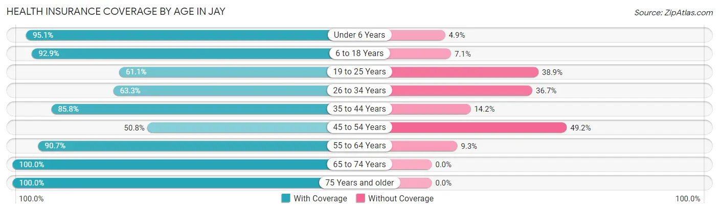Health Insurance Coverage by Age in Jay
