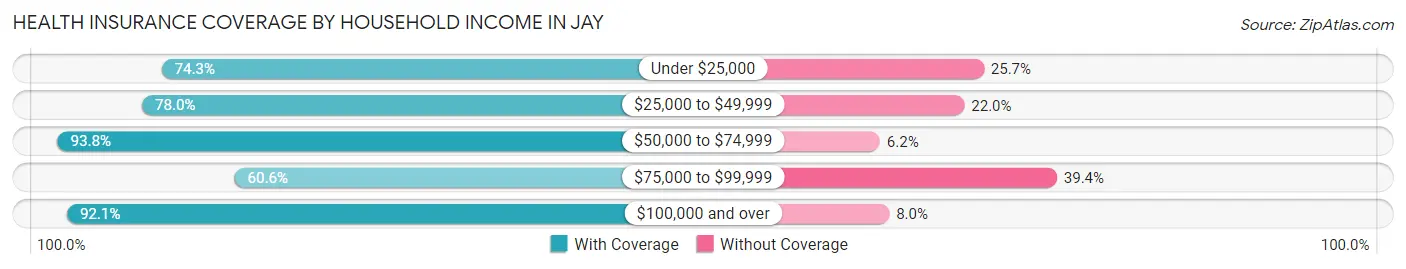 Health Insurance Coverage by Household Income in Jay