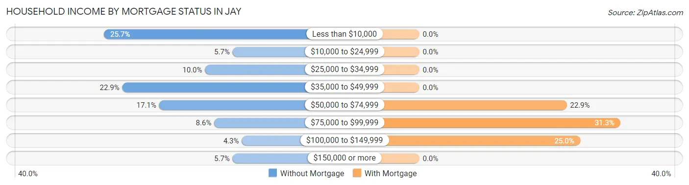 Household Income by Mortgage Status in Jay