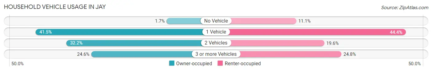 Household Vehicle Usage in Jay